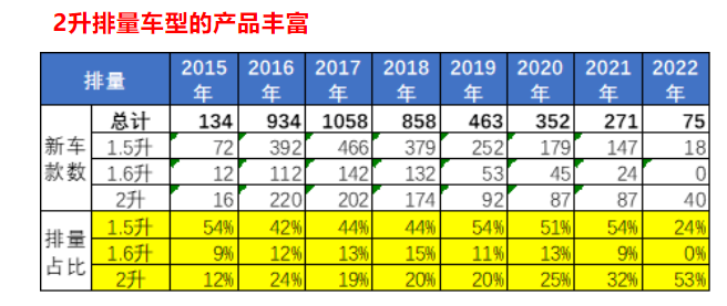 小排量战略全面告败,2.0T更受欢迎了