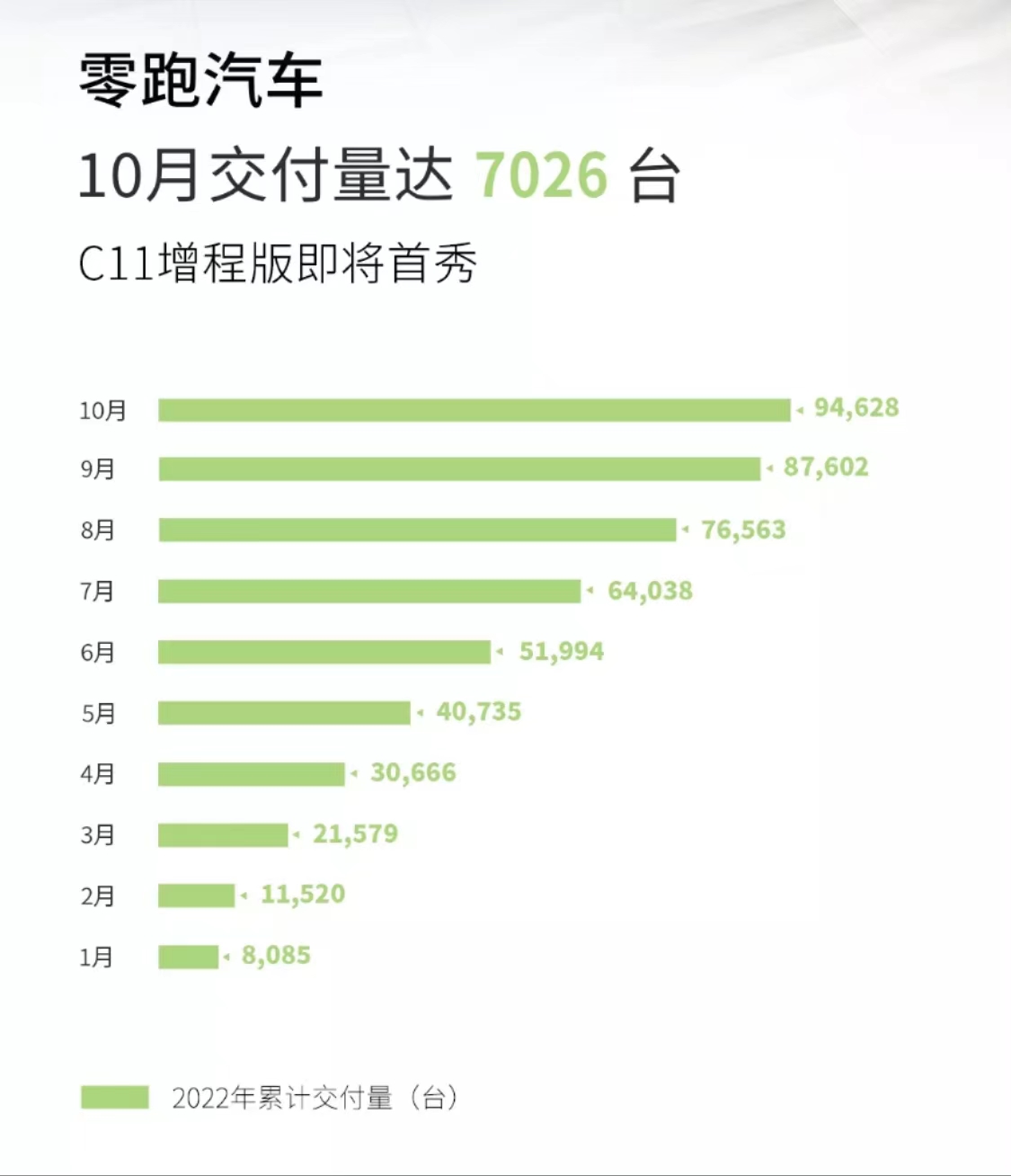 10月的零跑,被敲了“警钟”