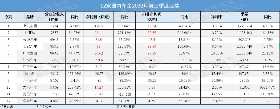车企Q3财报:“最赚钱”车企险易主,两极分化加剧
