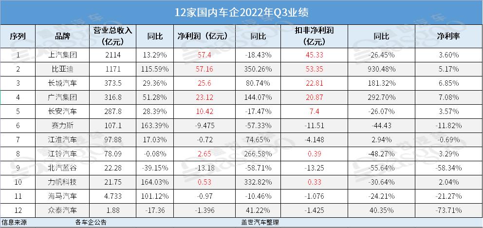 车企Q3财报:“最赚钱”车企险易主,两极分化加剧