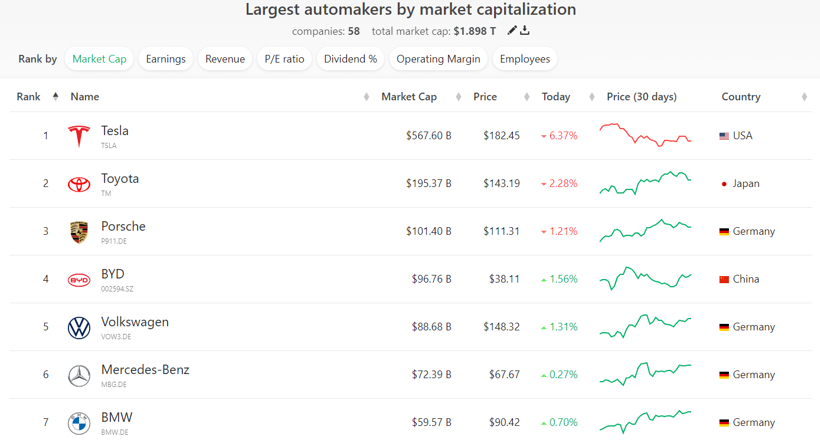 上市以来股价大涨30%,保时捷将加入德国蓝筹股指数