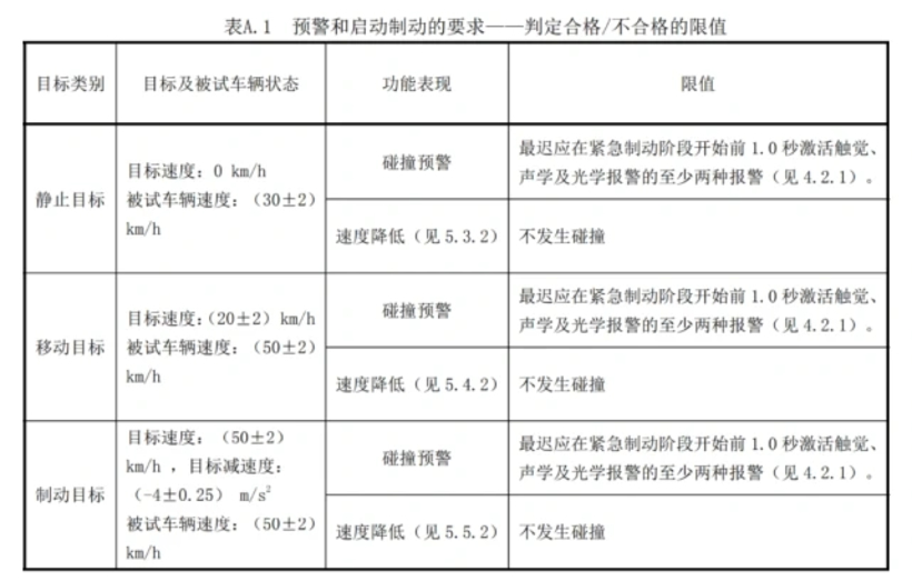 激光雷达成不了AEB的“救星”