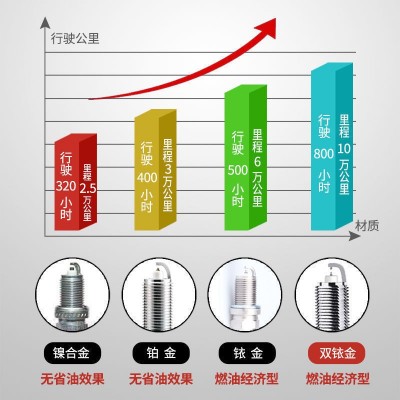 适配雪铁龙C2 C3-XR C4L 原装 C4世嘉C5爱丽舍C6毕加索火花塞原厂图2